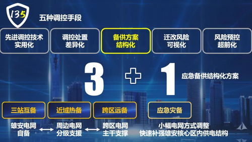 國(guó)網(wǎng)保定供電公司 創(chuàng)新“135”電網(wǎng)安全管控新模式，全面服務(wù)雄安新區(qū)電網(wǎng)建設(shè)